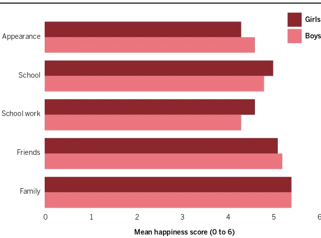 Figure 7: Summary of happiness with different aspects of life (MCS)