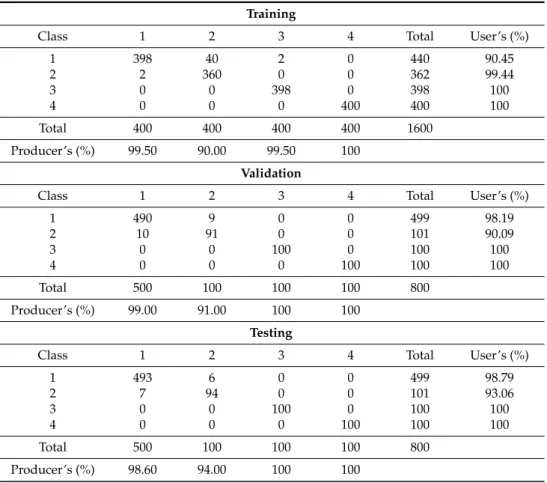 Table 7. Confusion matrices for the network selected using a validation set formed by random sampling.