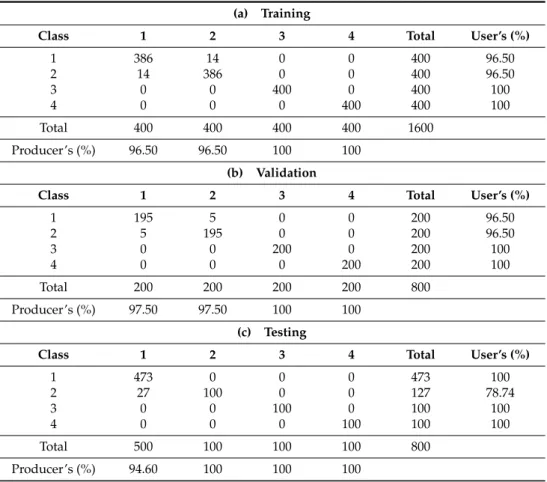 Table 8. Confusion matrices for the network selected using a validation set formed by stratified sampling.