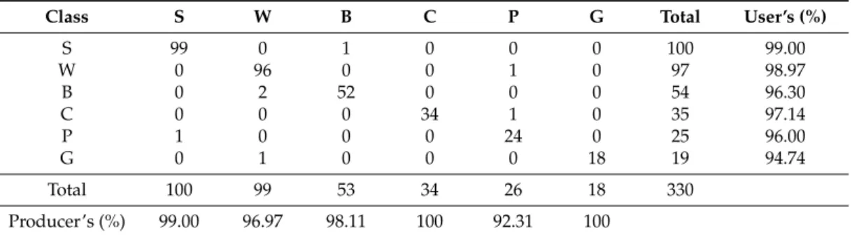 Table 11. Confusion matrix for the testing set from the network selected using a validation set formed by random sampling.