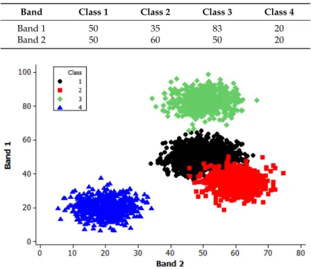 Table 1. The classes in the simulated dataset; note: units are arbitrary.