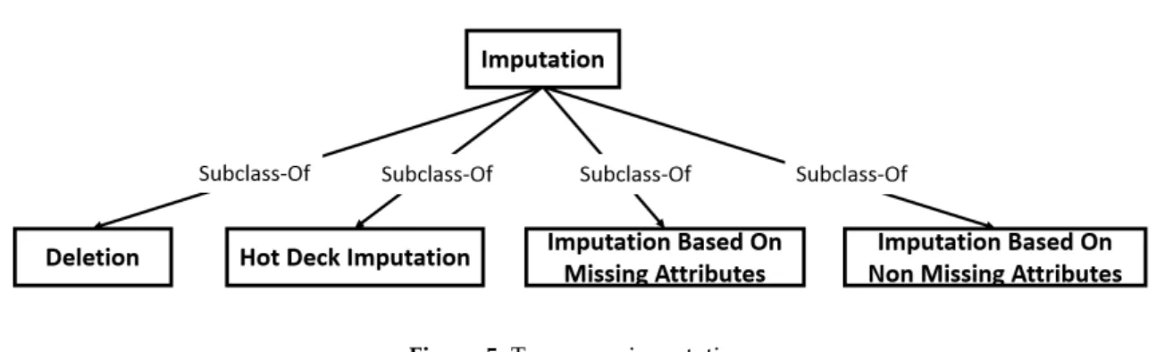 Figure 5. Taxonomy imputation.