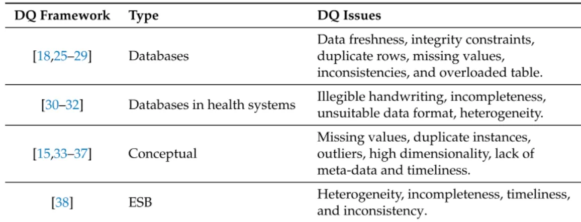 Table 1. Data quality (DQ) frameworks.
