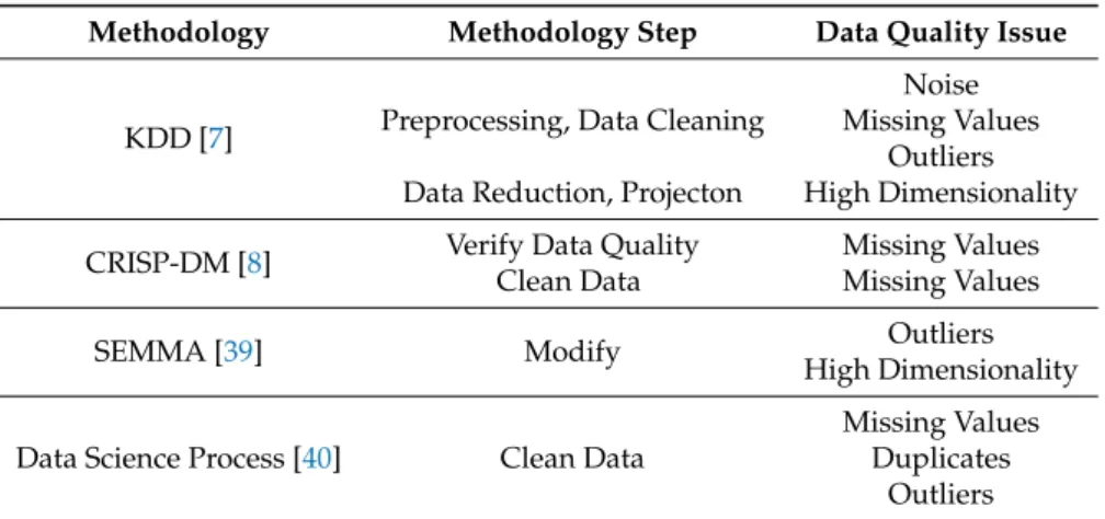 Table 3. DQ issues in knowledge discovery methodologies.