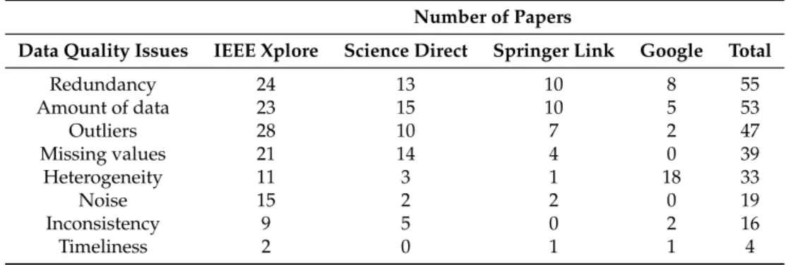 Table 4. Summary of literature review [52] of DQ issues for classification tasks.