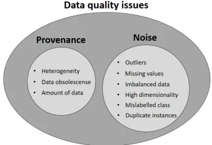 Figure 1 presents the classification of data quality issues. The conceptual framework is focused on solving Noise problems in the data.