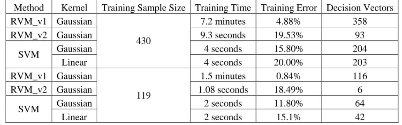 Table 2: Classification Accuracy during Training and Number of Decision Vectors for RVMs  26 