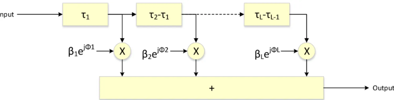 Figure 2.2: The discrete delay channel model, adapted from [1]. Inputs each have isolated time delays τ i , ray powers |β i | 2 = A 0 a i /d i , and ray phases e jφ i .