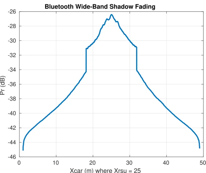 Figure 2.5: Blue-tooth P r (2.11) without phase interference observed by a receiver (See Appendix A.1) from a single car over a 50 m stretch of road, whose reflections correspond to the scenario described in Figure 2.4.