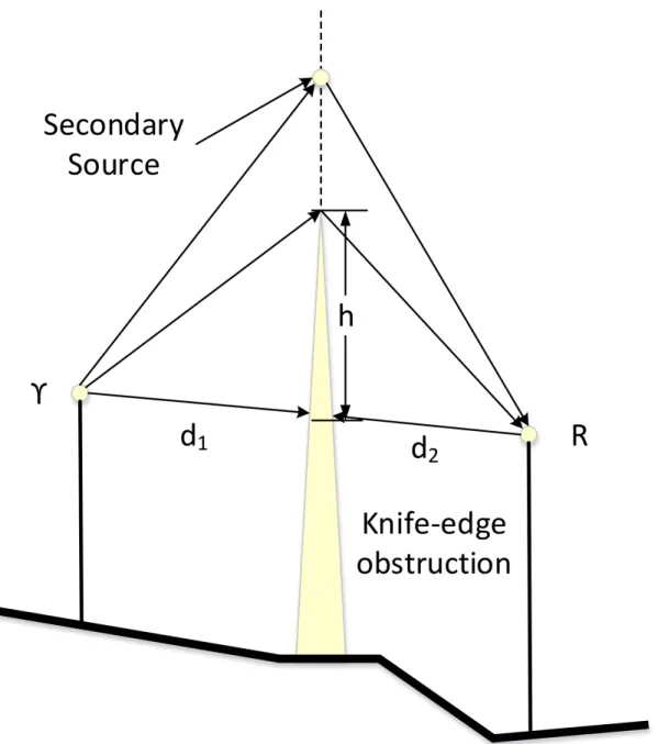 Figure 2.6: An illustration of (2.14), where Υ is the transmitter, R is the receiver, h is the height of the obstruction starting from the direct path from Υ to R, and d 1 , d 2 from the transmitter and receiver to the obstruction, respectively