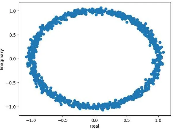 Figure 2.10: An IQ plot of a QPSK message offset in frequency. Phase rotation over time makes demodu- demodu-lation inaccurate and Bit Error Rate (BER) high.