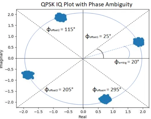 Figure 2.11: A constellation plot of a QPSK transmission. The four code-words are tilted by φ ambig = 20 ◦ 