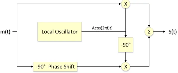Figure 2.14: An illustration of the in-phase and quadrature paths of the modulator block in a RFFE (see Figure 2.1)
