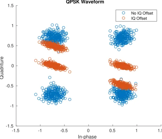 Figure 2.15: An IQ plot (see Appendix A.5) of 1,000 QPSK samples before and after IQ offset (2.31).