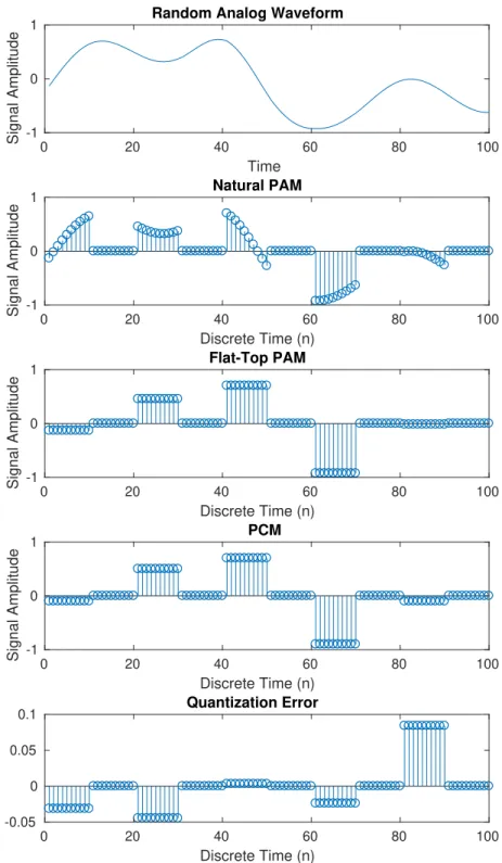 Figure 2.16: A random analog waveform (see Appendix A.6), its natural Pulse Amplitude Modulation (PAM) waveform obtained through multiplication with an impulse train, its flat-top PAM waveform formed by holding the first value of each pulse, its Pulse Code