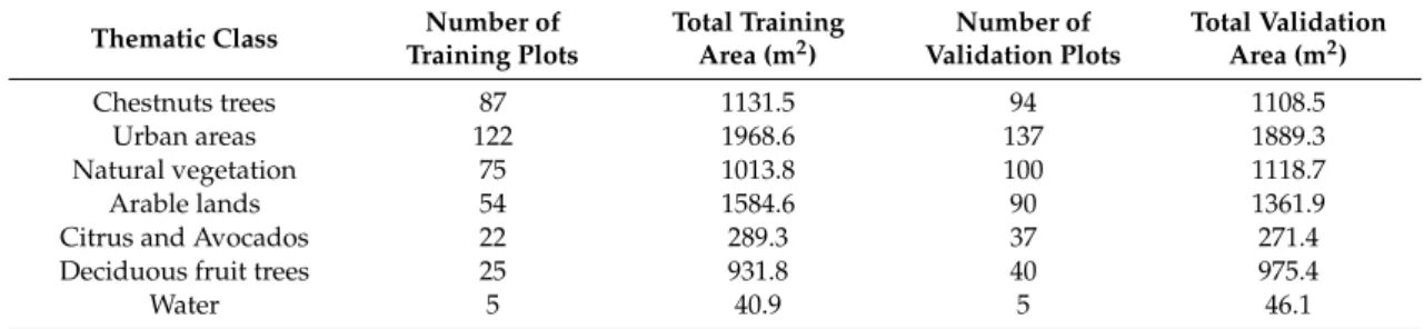 Table 1. Training and validation plots for the various thematic classes selected within the study area.