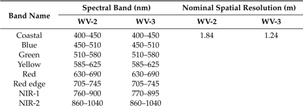 Table 2. 8 Visible-NIR multispectral bands of WV-2 coincident with WV-3 [41].