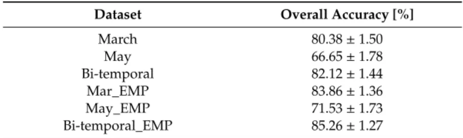 Table 3. Overall accuracy (%) with the 95% confidence interval (%).
