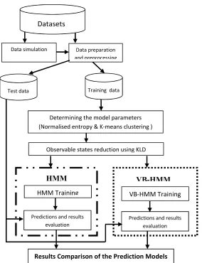 Figure 1: The Proposed Experimental Framework 