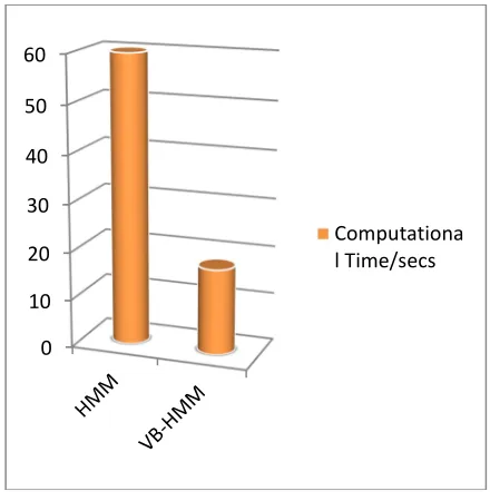 Figure 2: Graphical representation of the confusion matrices of the Models  