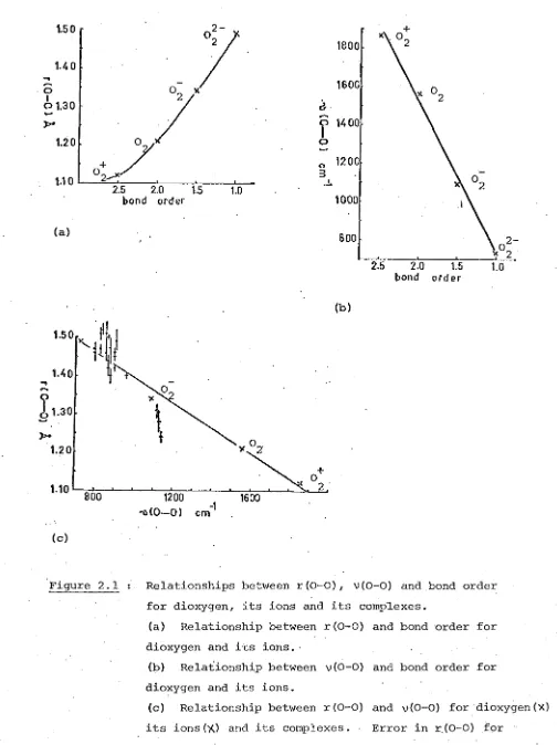Figure 2.1 Relationships between r(0-0), V(0-0) and bond order 
