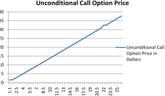 Figure 1. Unconditional risk-neutral CDF of lnS(s), strike price (cents) k from 1.1 to 16.2