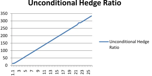 Figure 3. Unconditional hedge ratio with strike price k (cents) from 1.1 to 26. 