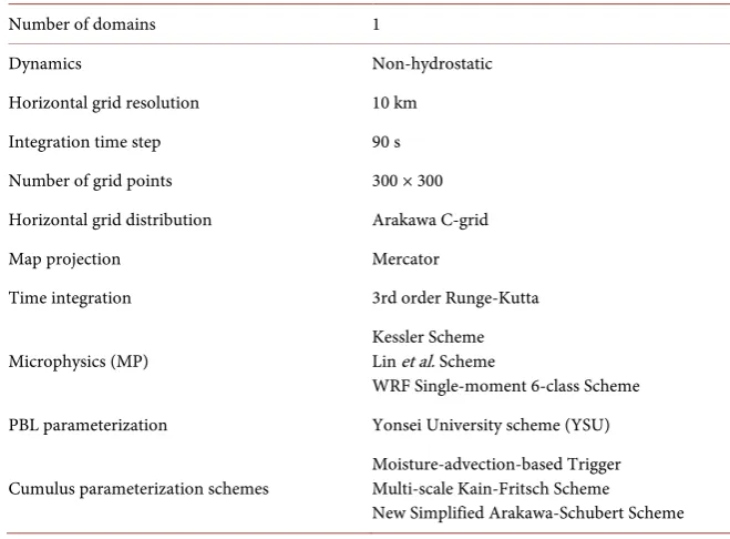 Figure 1. The model domain used in this study. 
