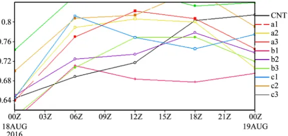 Figure 3. Schematic diagram of the experiment design shows the data assimilation process and forecast