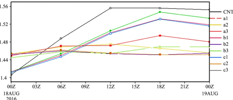 Figure 5. Vertical profile of domain average RMSD of 24 h humidity forecast from all experi-ments at 500 hPa