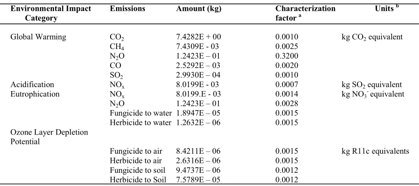 Table 4: Classification Results for the production and Processing of 1kg of wheat  