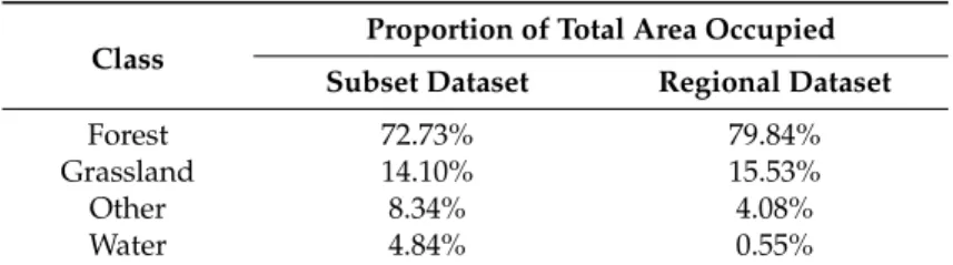 Table 3. Class strata sizes for subset and regional datasets.