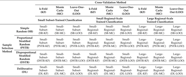 Table 4 details all subset-trained and regional-trained classifications. The SVM classifications were conducted within R Studio client version 1.1.383 using the e1071 [52] and caret packages [49]