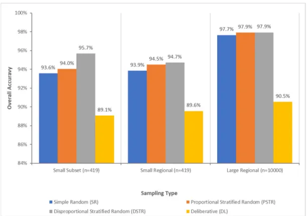 Figure 7. Overall accuracies of the regional classifications using small subset, small regional, and  large regional training datasets and k-fold (k=10) cross-validation tuning