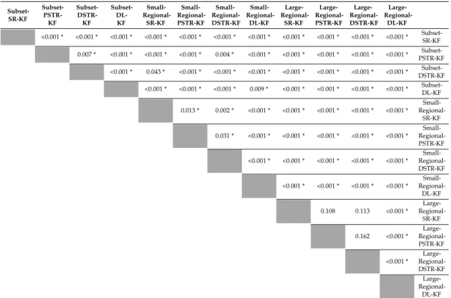 Table 5. McNemar’s test p-values for small subset, small regional, and large regional-trained classifications using k-fold (k = 10) cross-validation tuning