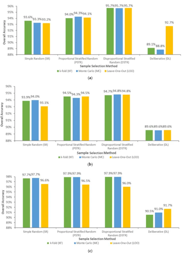 Figure 8c. Overall accuracies of the classifications using large-regional training data and k-fold (k=10),  Monte Carlo, and leave-one-out cross-validation tuning