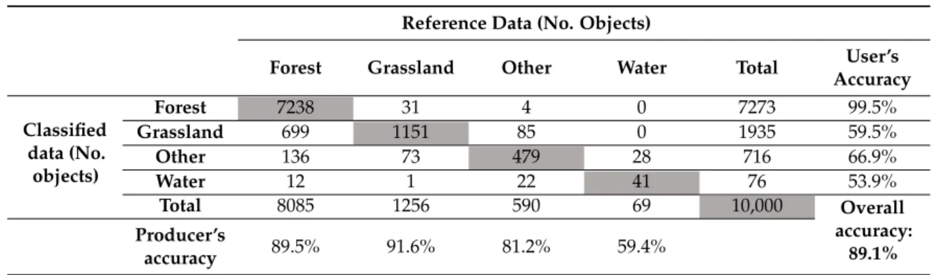 Table 6. Confusion matrix for the classification trained with the subset-DL-KF data set.