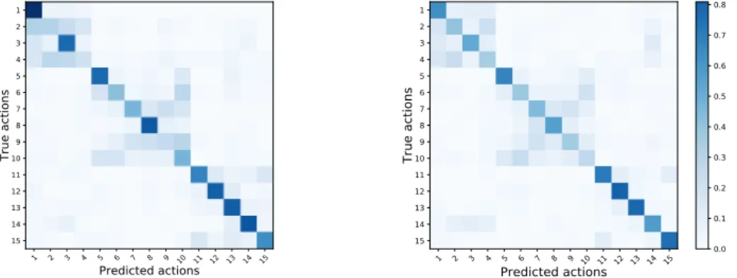 Figure 7 shows the confusion matrices for the classifiers that obtained best accuracy, both for depth maps and skeleton data