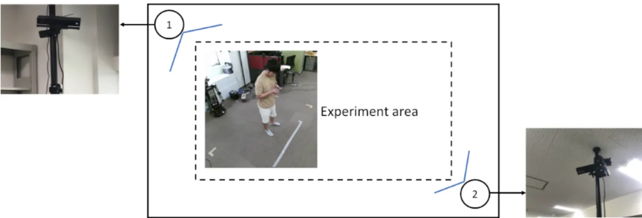 Figure 1. An illustration of the experimental setup. The circles represent the positions of the Kinect sensors