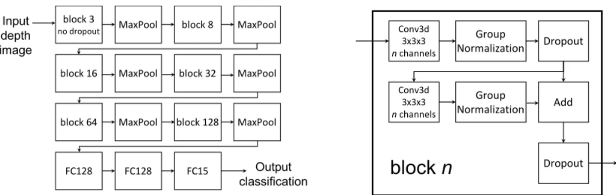 Figure 4. The neural network structure used for the depth map based classification (DM3DCNN).