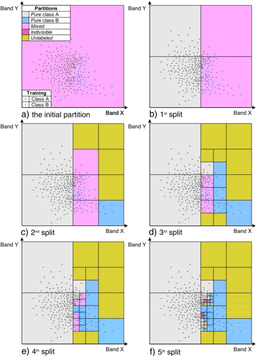 Fig. 1. Feature space illustration of the classiﬁcation model generated by automated nested partitioning