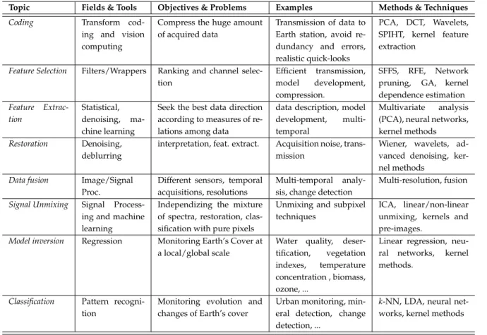 Table 1.1: A taxonomy for remote sensing methods and applications, based on (Tuia and Camps-Valls, 2009a).