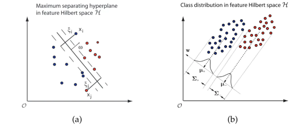 Figure 2.1: Illustration of kernel classifiers. (a) SVM: Linear decision hyperplanes in a nonlinearly transformed, feature space, where slack variables ξ i are included to deal with errors