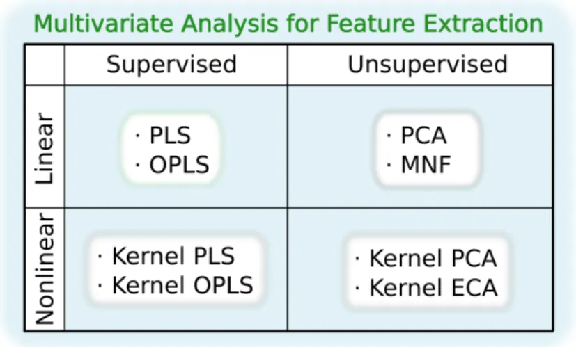 Figure 3.1: Different types of multivariate analysis for feature extraction used in this Thesis.