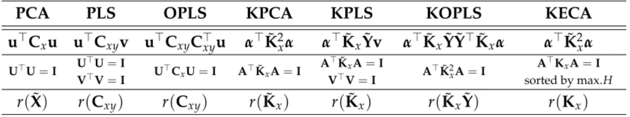 Table 3.2: Summary of linear and kernel MVA methods. For each method it is stated the objective to maximize (1st row), constraints for the optimization (2nd row), and maximum number of features (last row).Vectors u and α are column vectors in matrices U an