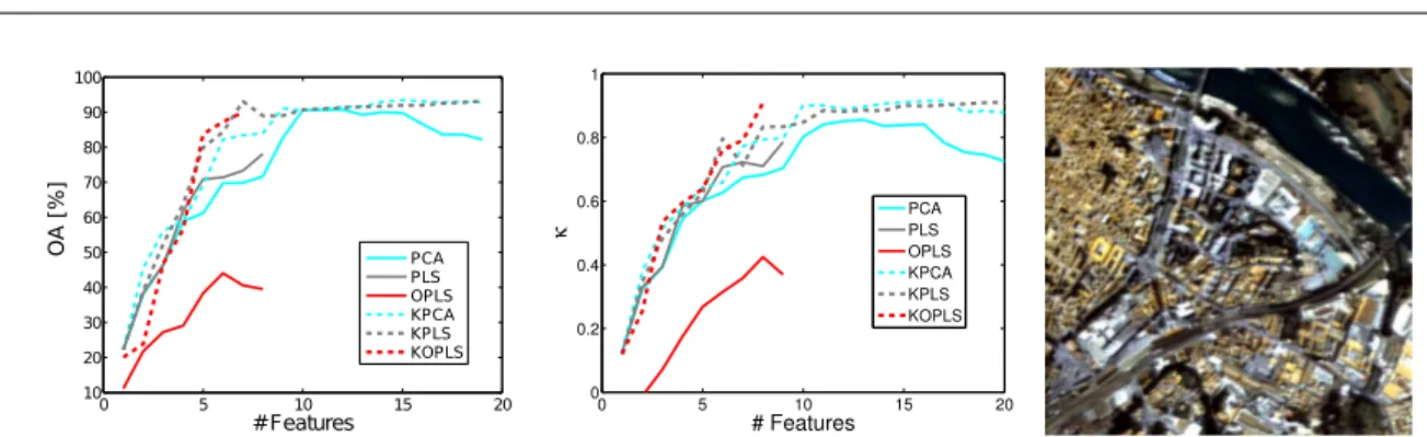 Figure 4.1: Overall accuracy (Left) and κ (Center) in an independent test set as function of different numbers of extracted features