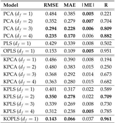 Table 4.3: Estimated results for the oceanic chlorophyll concentration retrieval problem versus the num- num-ber of extracted features.