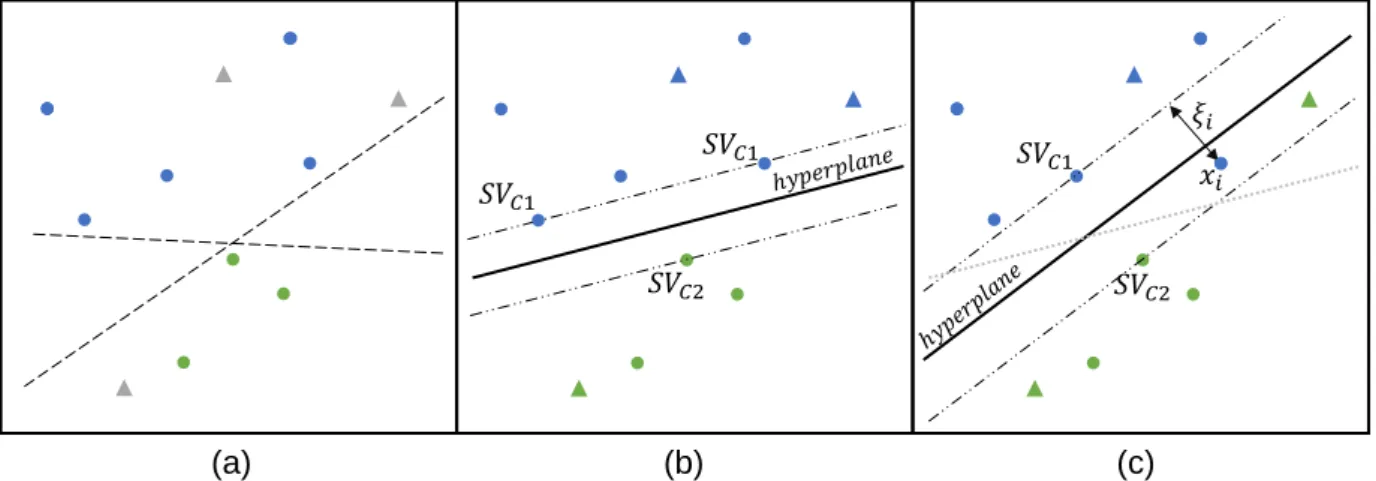 Fig. 4: Idealized process of locating the optimal separating hyperplane. Dots represent labelled training  data  of  two  classes  (blue  and  green)