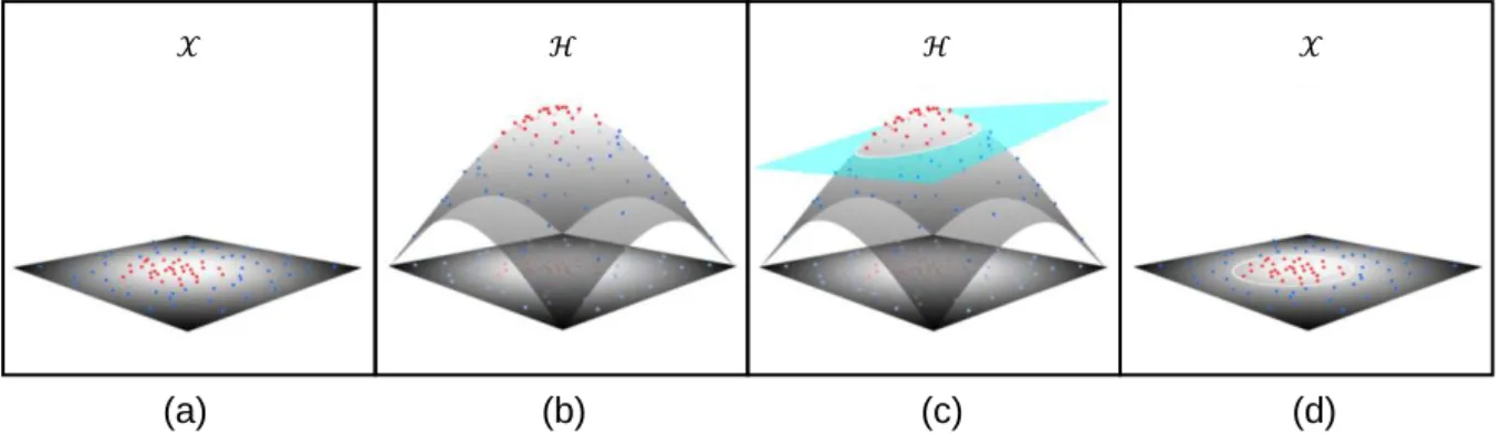 Fig. 5: Idealized process of defining a nonlinear decision function by SVMs. (a) Samples of two classes,  red  and  blue  dots,  that  are  not  linear  separable  in  