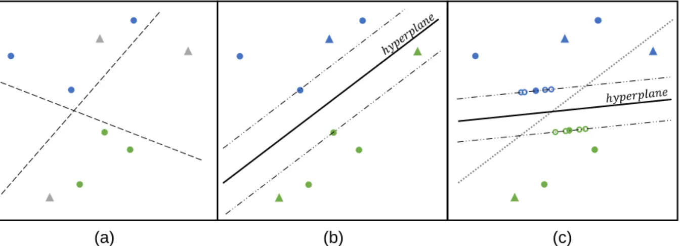 Fig.  6:  Simplified  functionality  of  VSVMs.  Dots  represent  labelled  training  data  of  two  classes  (blue  /green)